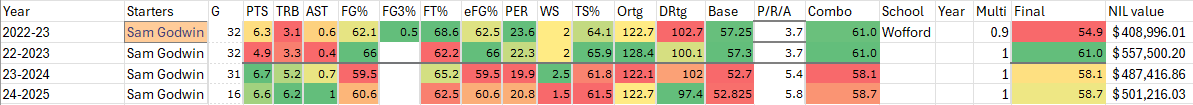 Godwin Stats.PNG