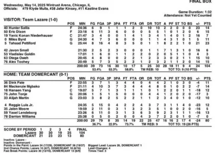 official-box-score-from-the-first-scrimmage-at-the-2025-nba-v0-4qabbcgdht0f1.webp